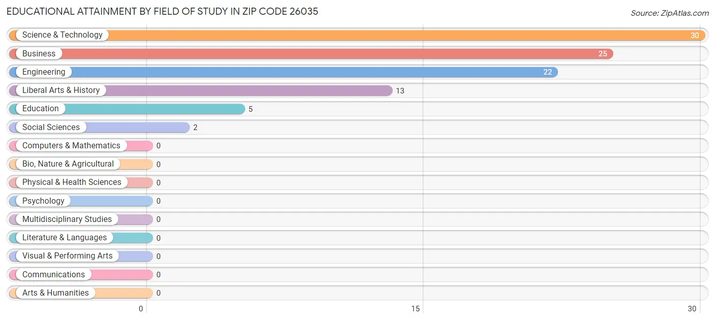 Educational Attainment by Field of Study in Zip Code 26035