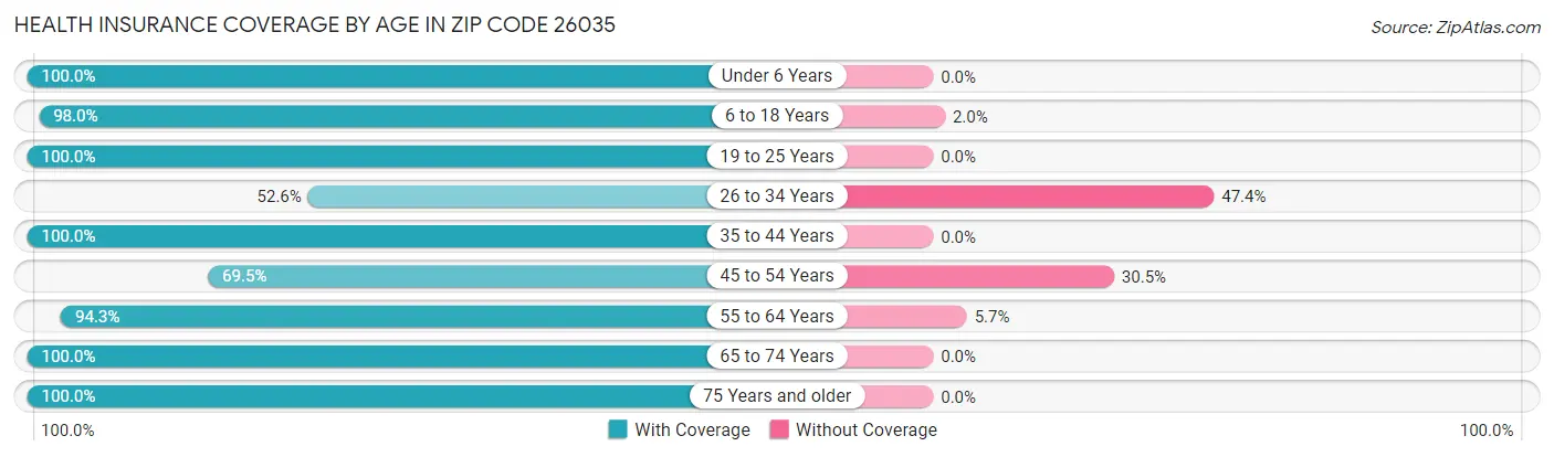 Health Insurance Coverage by Age in Zip Code 26035
