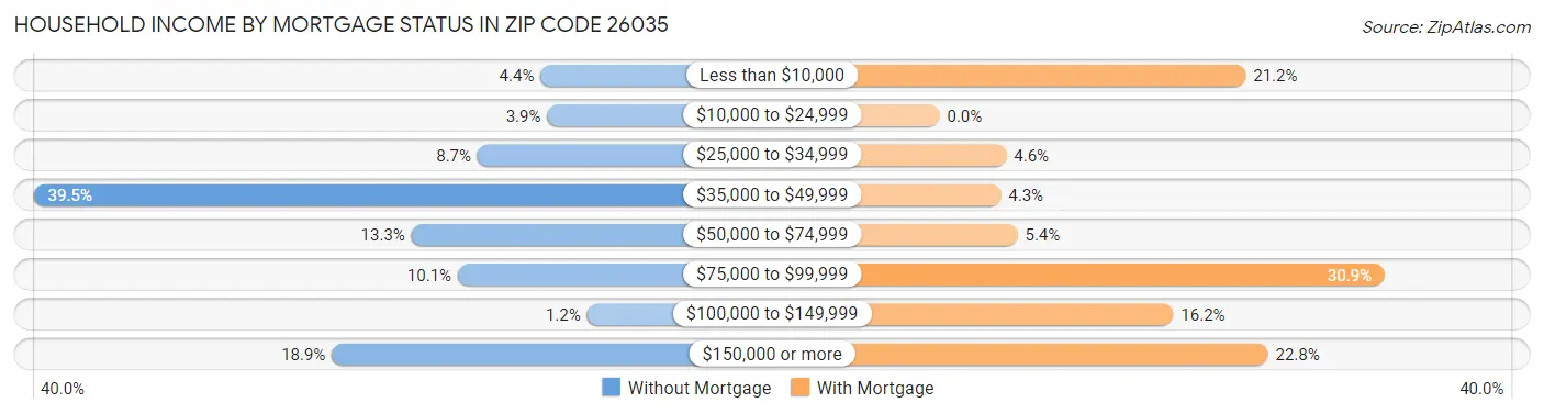 Household Income by Mortgage Status in Zip Code 26035