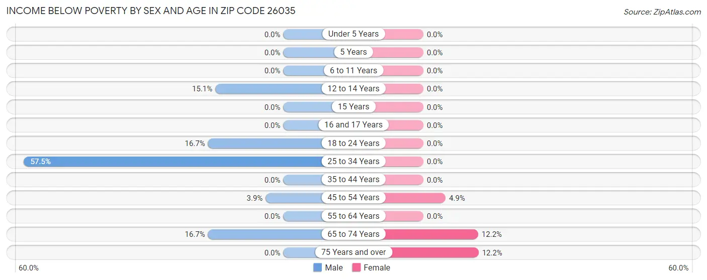 Income Below Poverty by Sex and Age in Zip Code 26035
