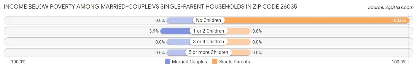 Income Below Poverty Among Married-Couple vs Single-Parent Households in Zip Code 26035