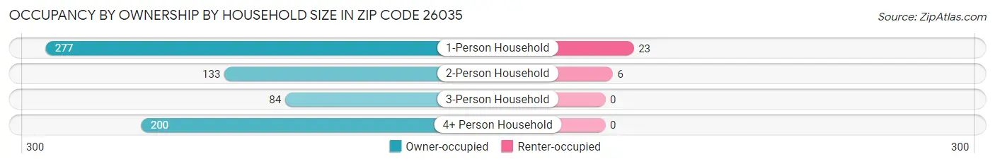 Occupancy by Ownership by Household Size in Zip Code 26035