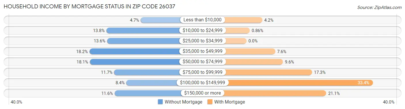 Household Income by Mortgage Status in Zip Code 26037