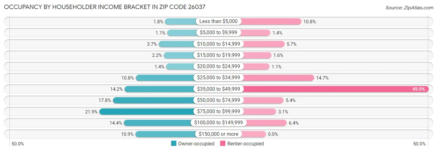 Occupancy by Householder Income Bracket in Zip Code 26037