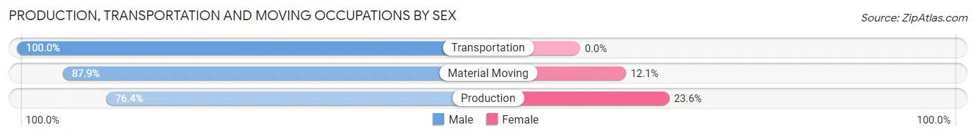 Production, Transportation and Moving Occupations by Sex in Zip Code 26037