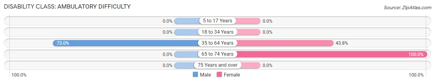 Disability in Zip Code 26039: <span>Ambulatory Difficulty</span>