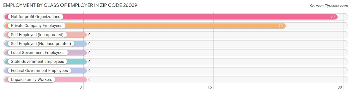 Employment by Class of Employer in Zip Code 26039