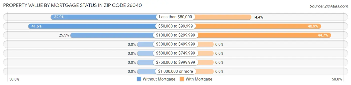 Property Value by Mortgage Status in Zip Code 26040