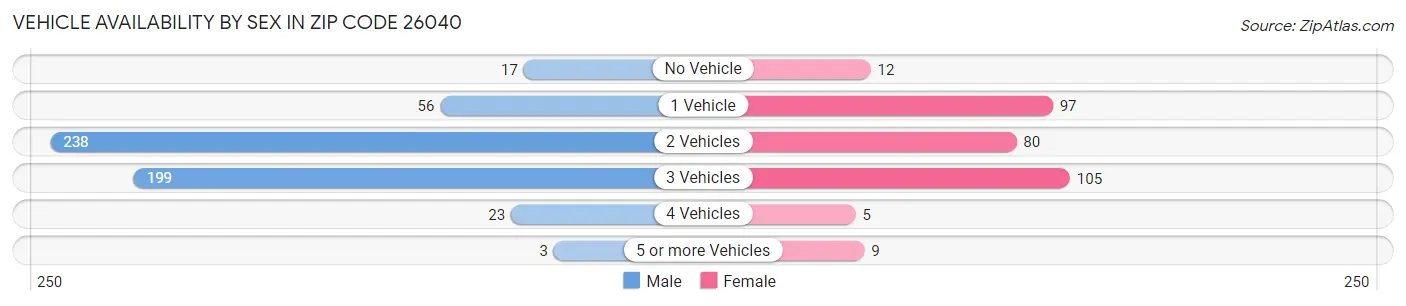 Vehicle Availability by Sex in Zip Code 26040