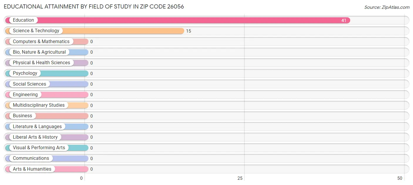 Educational Attainment by Field of Study in Zip Code 26056