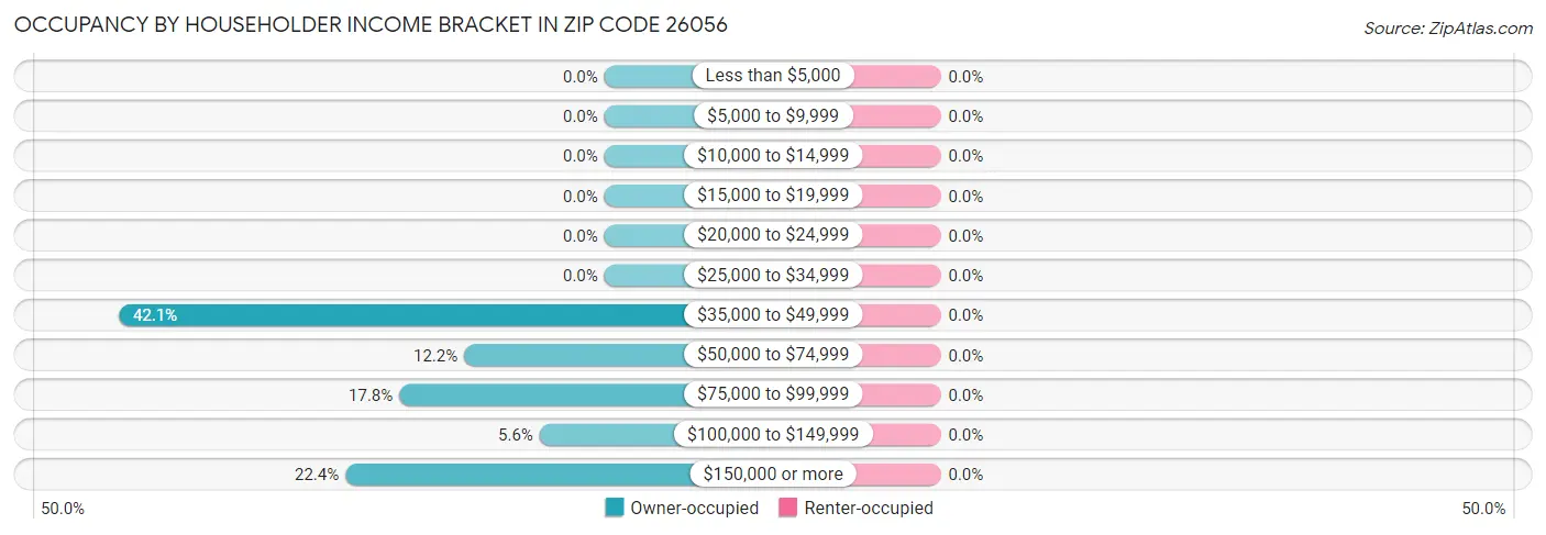 Occupancy by Householder Income Bracket in Zip Code 26056