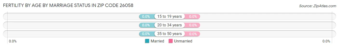 Female Fertility by Age by Marriage Status in Zip Code 26058