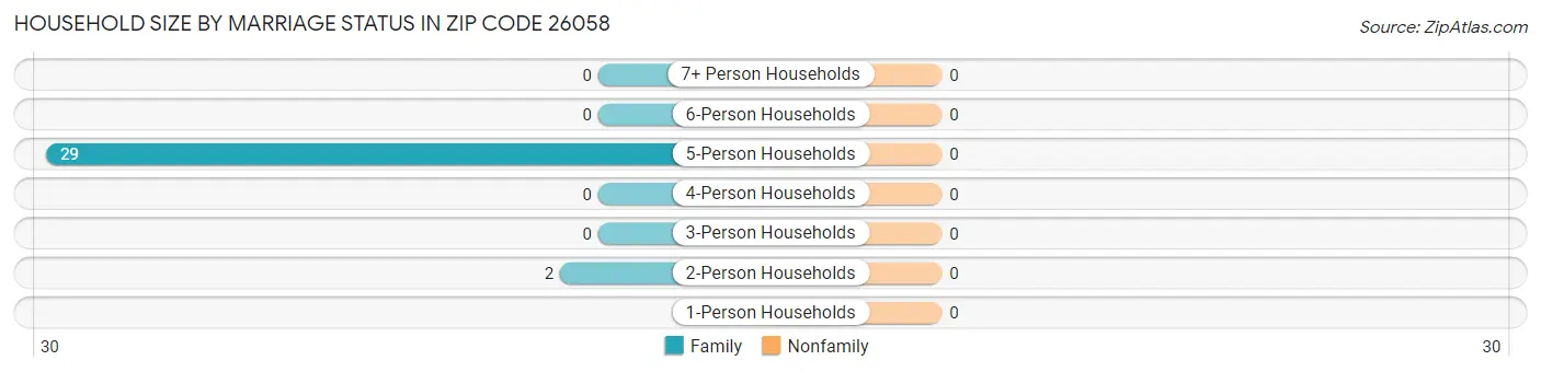 Household Size by Marriage Status in Zip Code 26058