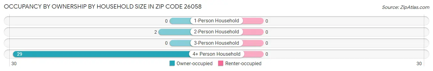 Occupancy by Ownership by Household Size in Zip Code 26058