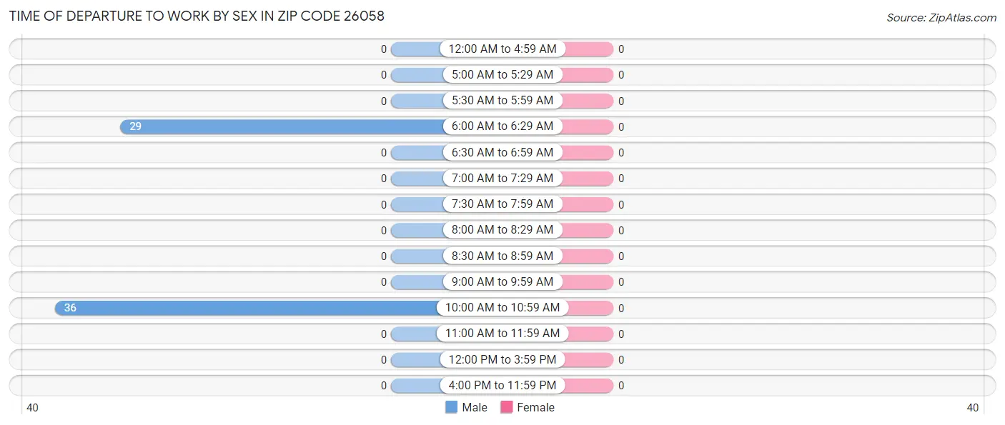 Time of Departure to Work by Sex in Zip Code 26058