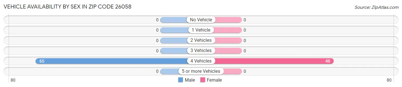 Vehicle Availability by Sex in Zip Code 26058
