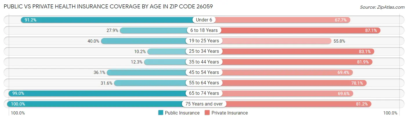 Public vs Private Health Insurance Coverage by Age in Zip Code 26059