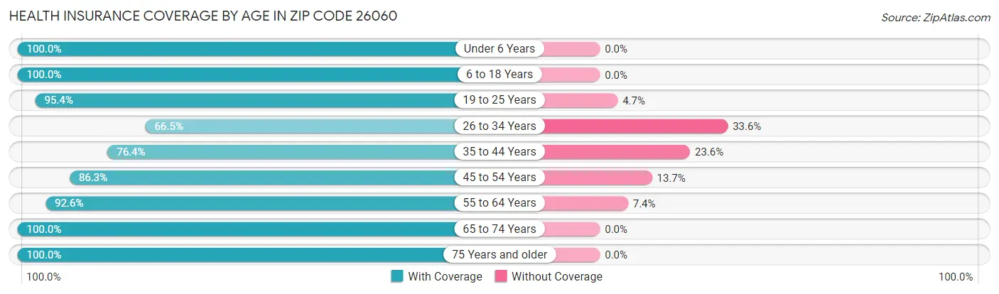 Health Insurance Coverage by Age in Zip Code 26060