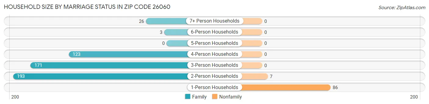 Household Size by Marriage Status in Zip Code 26060