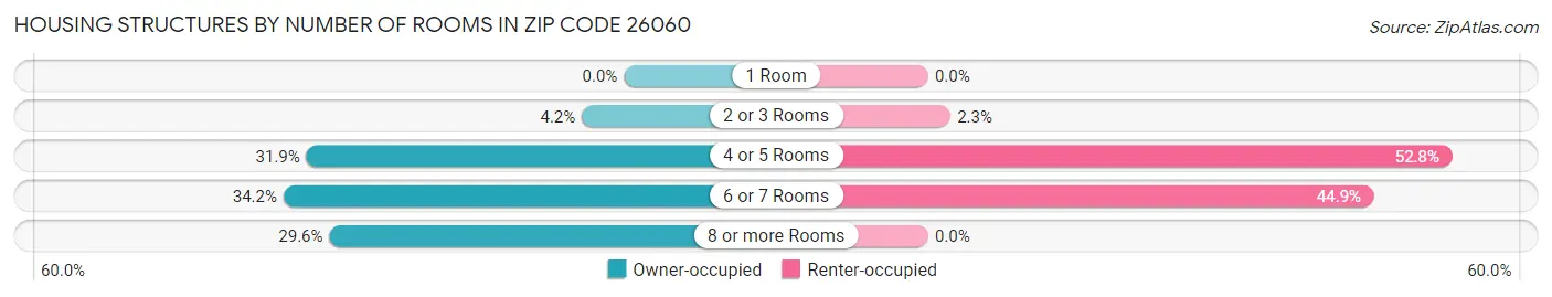 Housing Structures by Number of Rooms in Zip Code 26060