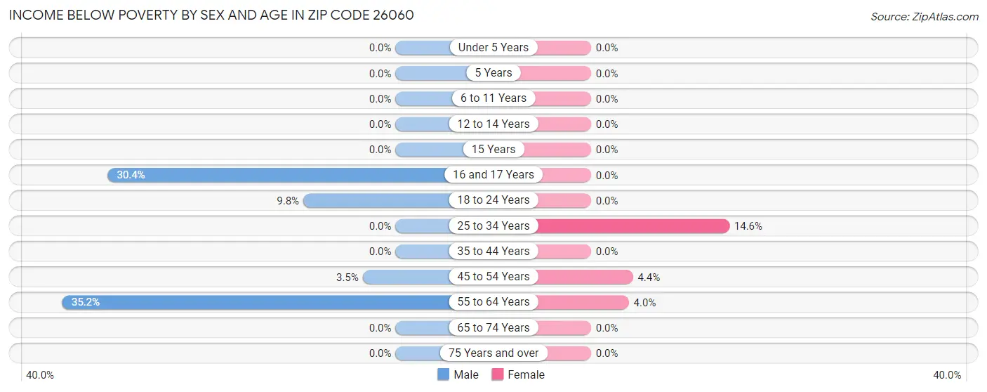 Income Below Poverty by Sex and Age in Zip Code 26060