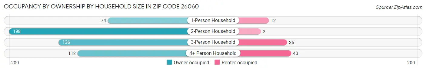 Occupancy by Ownership by Household Size in Zip Code 26060