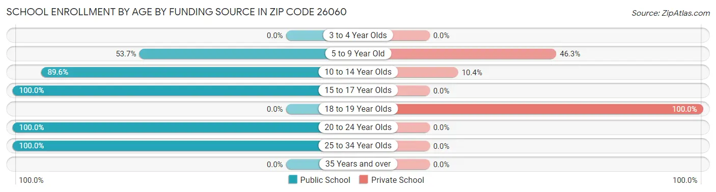 School Enrollment by Age by Funding Source in Zip Code 26060