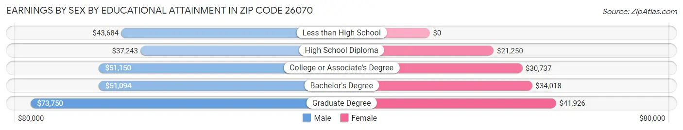 Earnings by Sex by Educational Attainment in Zip Code 26070