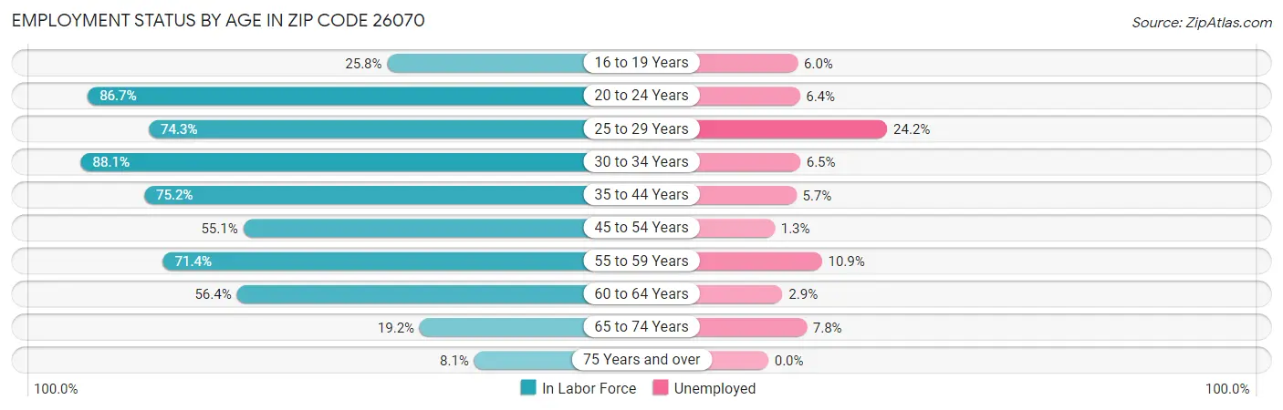 Employment Status by Age in Zip Code 26070