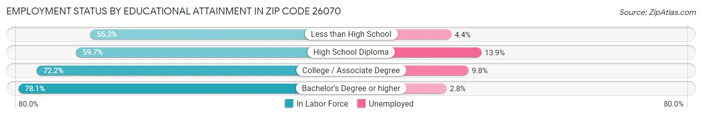 Employment Status by Educational Attainment in Zip Code 26070