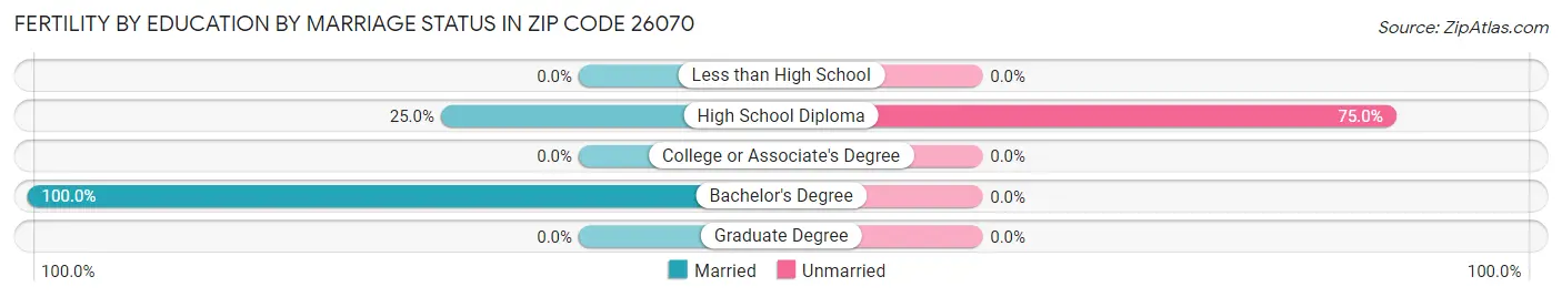 Female Fertility by Education by Marriage Status in Zip Code 26070