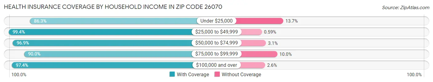 Health Insurance Coverage by Household Income in Zip Code 26070