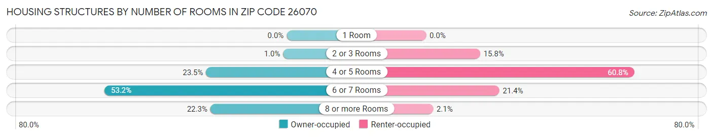 Housing Structures by Number of Rooms in Zip Code 26070