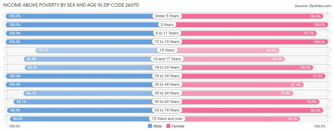 Income Above Poverty by Sex and Age in Zip Code 26070