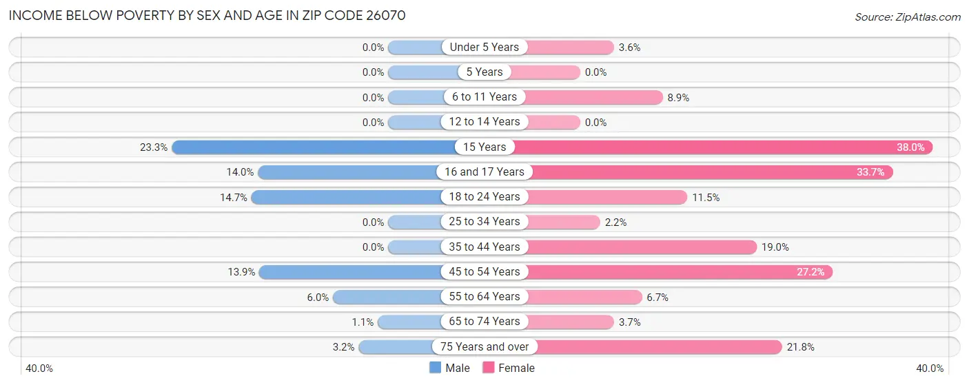 Income Below Poverty by Sex and Age in Zip Code 26070