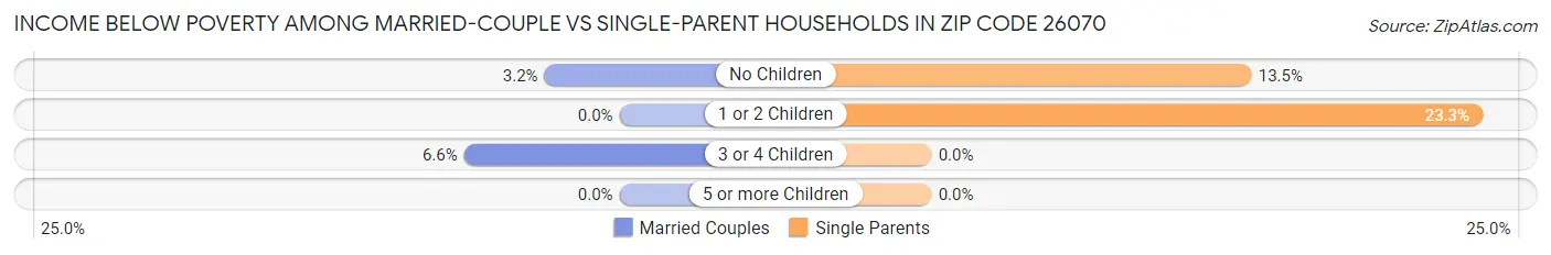 Income Below Poverty Among Married-Couple vs Single-Parent Households in Zip Code 26070