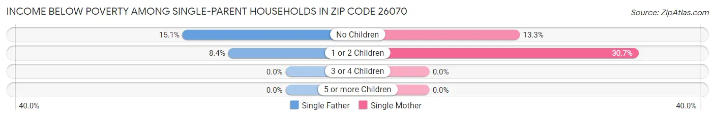 Income Below Poverty Among Single-Parent Households in Zip Code 26070