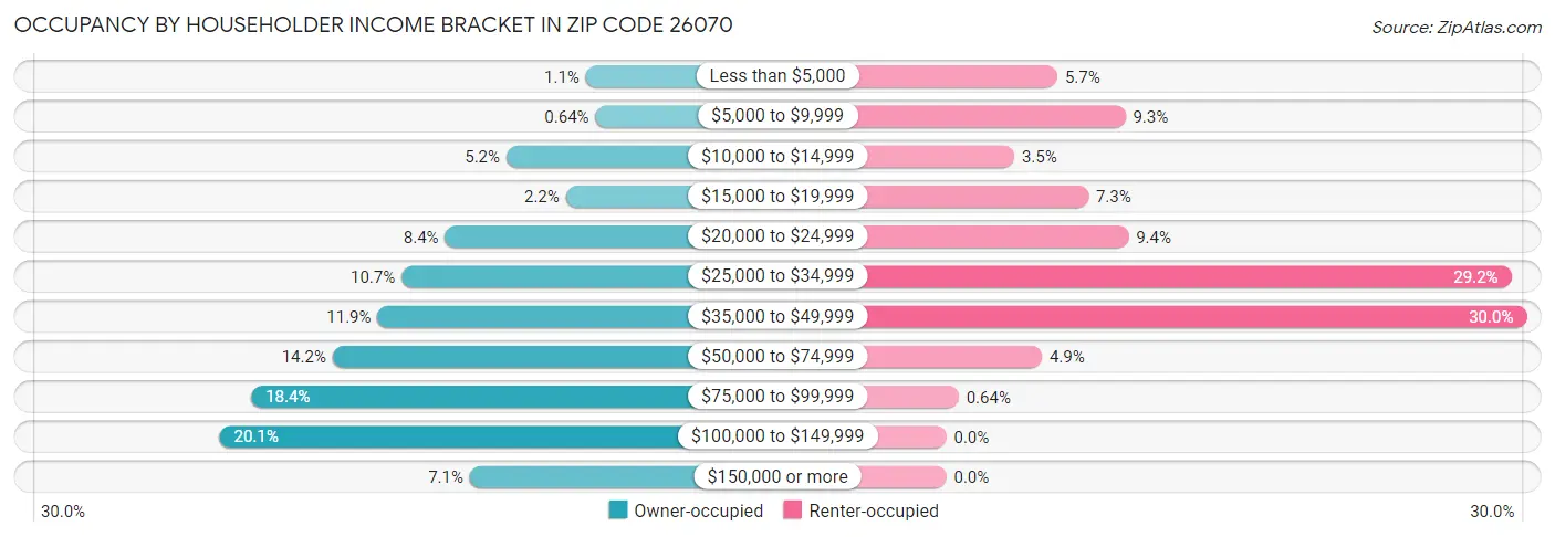 Occupancy by Householder Income Bracket in Zip Code 26070