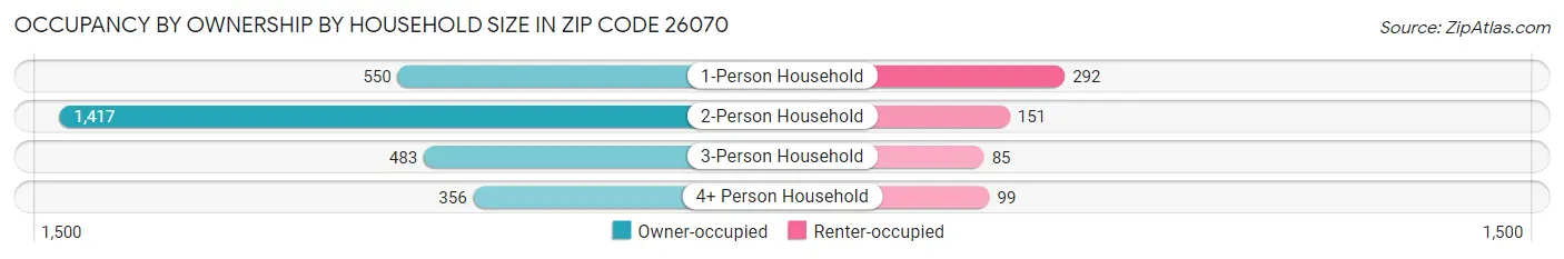 Occupancy by Ownership by Household Size in Zip Code 26070