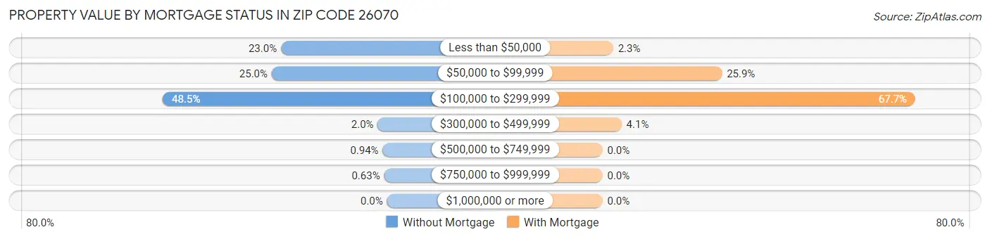 Property Value by Mortgage Status in Zip Code 26070