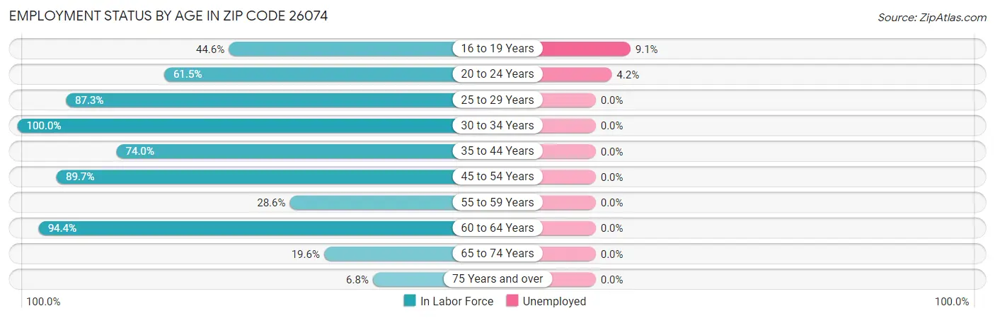 Employment Status by Age in Zip Code 26074