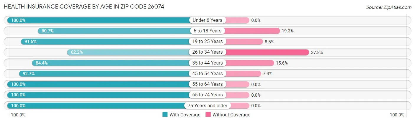 Health Insurance Coverage by Age in Zip Code 26074