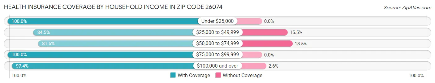 Health Insurance Coverage by Household Income in Zip Code 26074