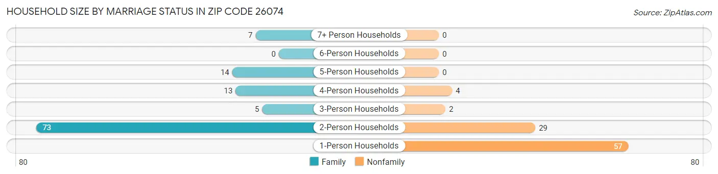 Household Size by Marriage Status in Zip Code 26074