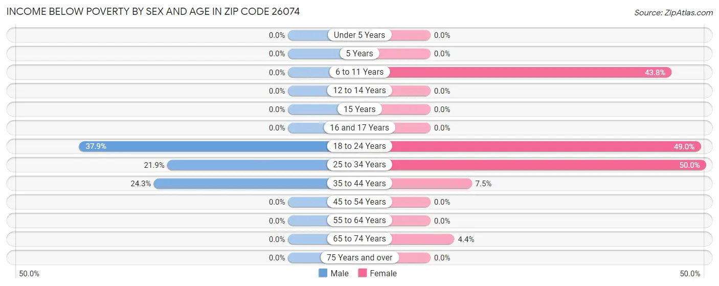 Income Below Poverty by Sex and Age in Zip Code 26074