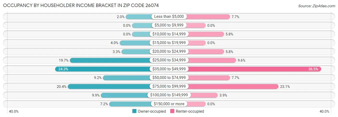 Occupancy by Householder Income Bracket in Zip Code 26074