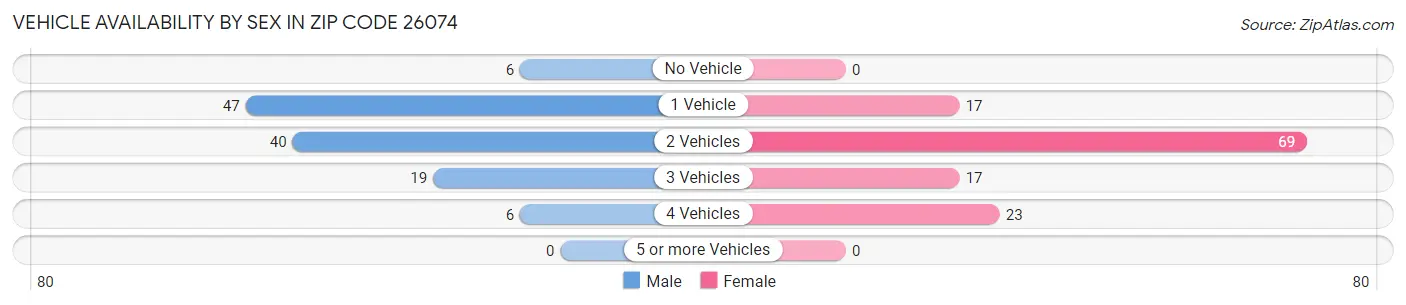 Vehicle Availability by Sex in Zip Code 26074
