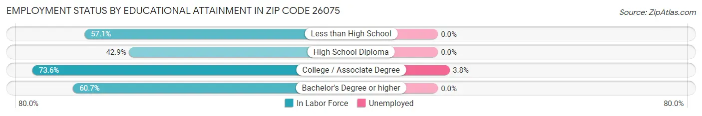 Employment Status by Educational Attainment in Zip Code 26075