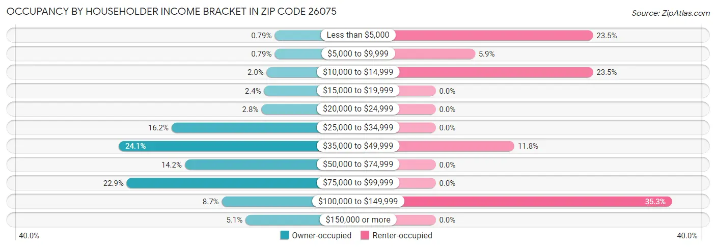 Occupancy by Householder Income Bracket in Zip Code 26075