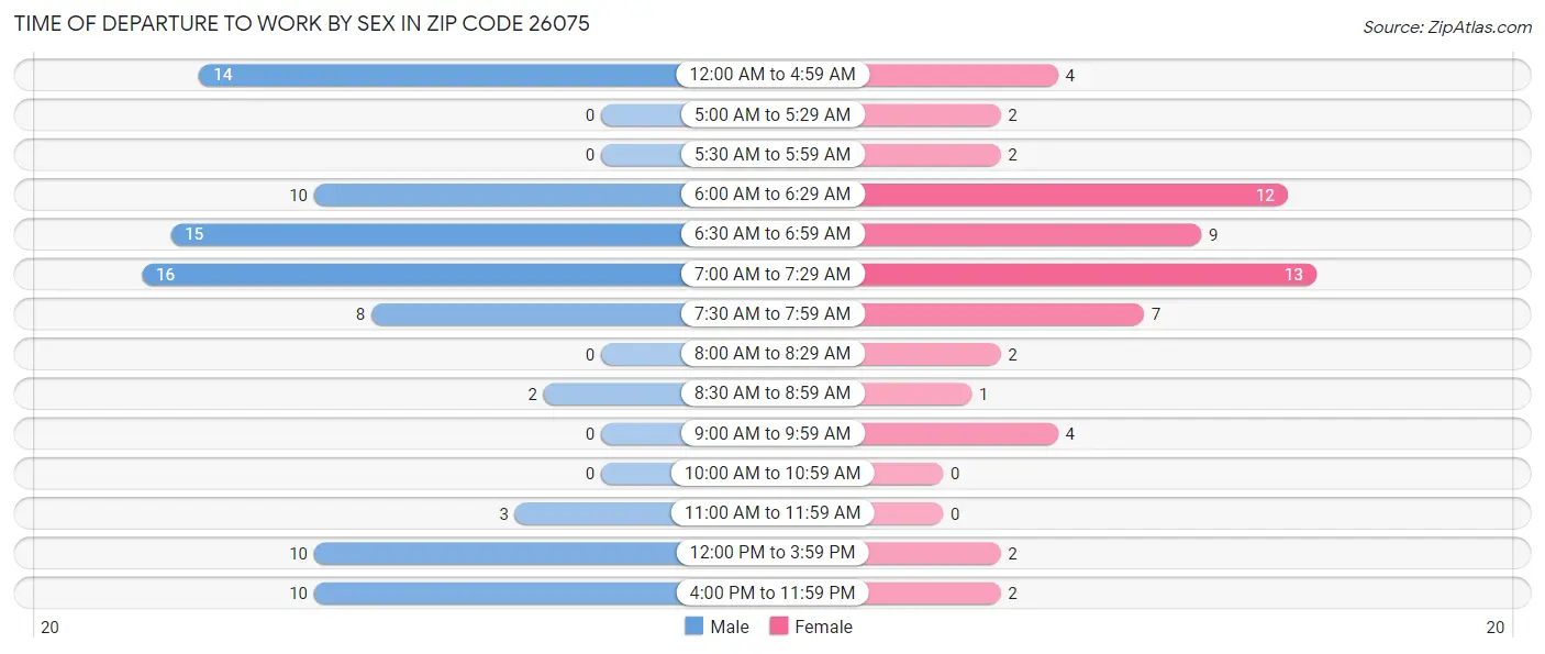 Time of Departure to Work by Sex in Zip Code 26075